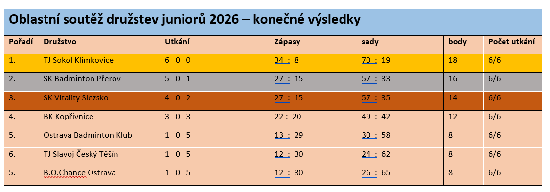 Junioři 2026 konečné pořadí