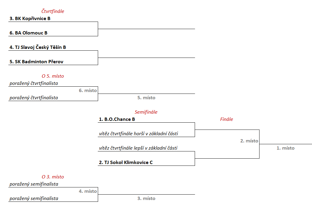 Schéma playoff 2026